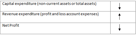 Mcqs texts Accounting