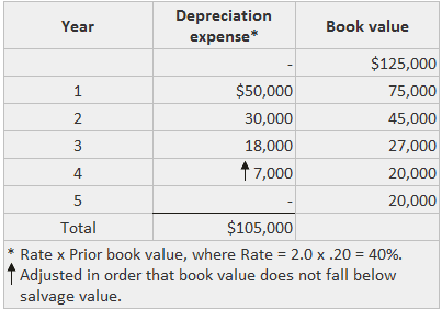 Fully Depreciated Asset Definition